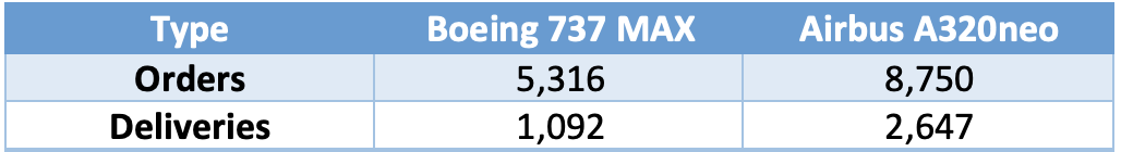 table of airbus 320neo vs boeing 737MAX orders and deliveries