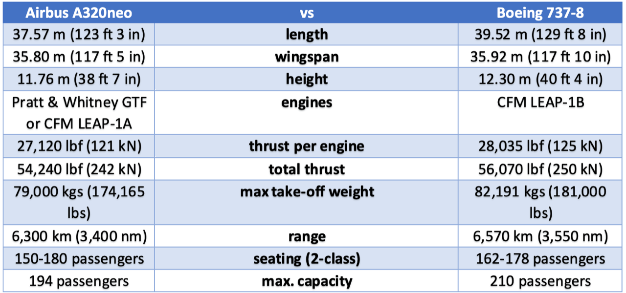 technical characteristics of both planes