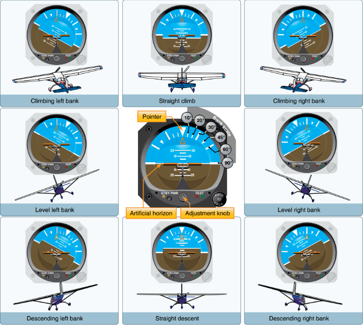 Aircraft’s orientation in regard to the turns. The pitch and roll (degrees) are presented on the center