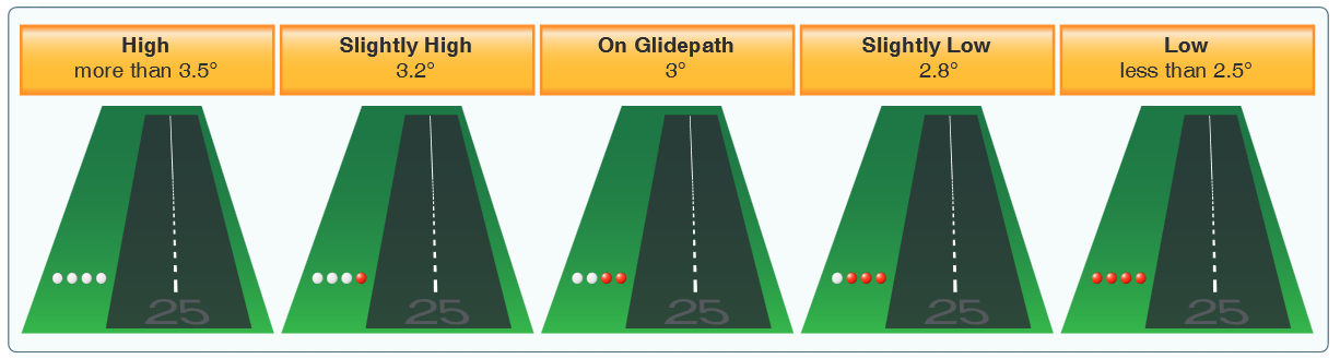 Precision Approach Path Indicator