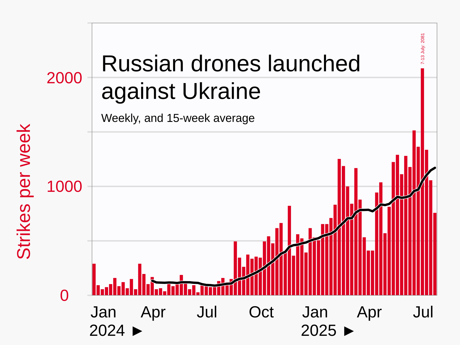 Chart showing Russian number of drones (unmanned aerial vehicles) launched against Ukraine as a function of time