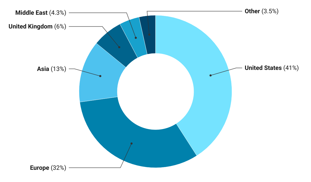 pie chart representing the quality of our website traffic.